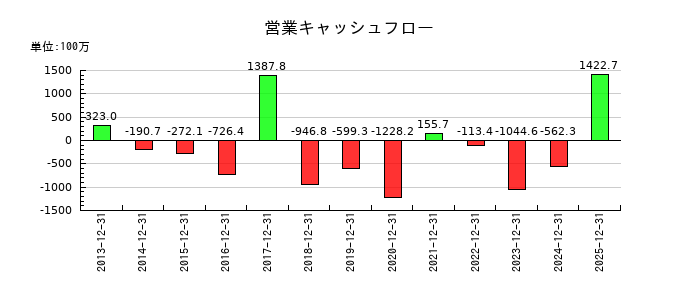 ＳＭ　ＥＮＴＥＲＴＡＩＮＭＥＮＴ　ＪＡＰＡＮの営業キャッシュフロー推移