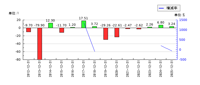 ＳＭ　ＥＮＴＥＲＴＡＩＮＭＥＮＴ　ＪＡＰＡＮのEPS(一株当たりの利益)推移