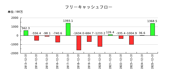 ＳＭ　ＥＮＴＥＲＴＡＩＮＭＥＮＴ　ＪＡＰＡＮのフリーキャッシュフロー推移