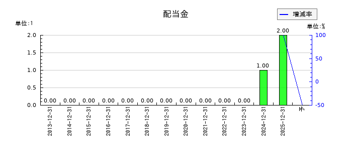 ＳＭ　ＥＮＴＥＲＴＡＩＮＭＥＮＴ　ＪＡＰＡＮの年間配当金推移