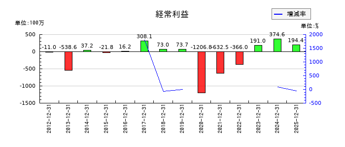 ＳＭ　ＥＮＴＥＲＴＡＩＮＭＥＮＴ　ＪＡＰＡＮの通期の経常利益推移