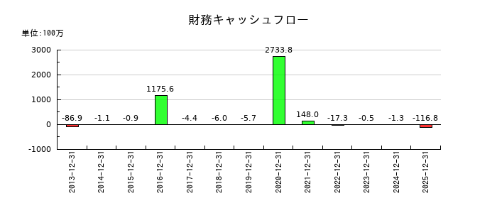 ＳＭ　ＥＮＴＥＲＴＡＩＮＭＥＮＴ　ＪＡＰＡＮの財務キャッシュフロー推移