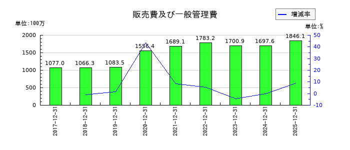 ＳＭ　ＥＮＴＥＲＴＡＩＮＭＥＮＴ　ＪＡＰＡＮの販売費及び一般管理費の推移
