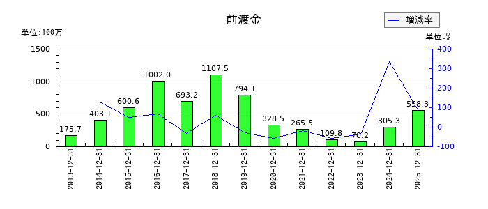 ＳＭ　ＥＮＴＥＲＴＡＩＮＭＥＮＴ　ＪＡＰＡＮの前渡金の推移