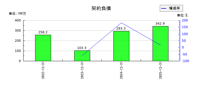 ＳＭ　ＥＮＴＥＲＴＡＩＮＭＥＮＴ　ＪＡＰＡＮの契約負債の推移