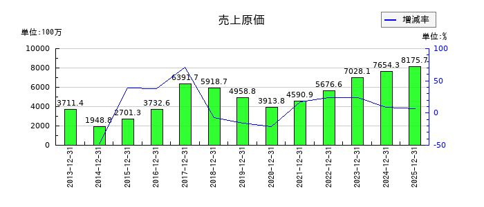 ＳＭ　ＥＮＴＥＲＴＡＩＮＭＥＮＴ　ＪＡＰＡＮの売上原価の推移