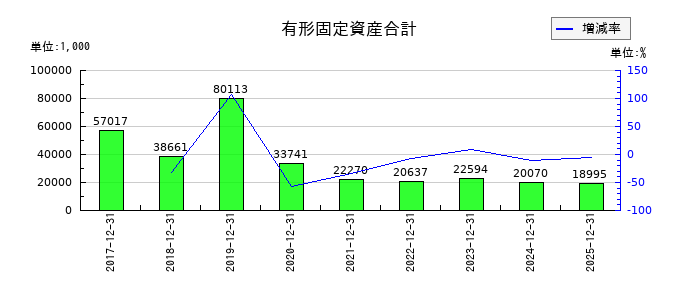ＳＭ　ＥＮＴＥＲＴＡＩＮＭＥＮＴ　ＪＡＰＡＮの有形固定資産合計の推移
