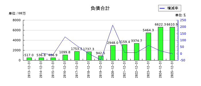 ＳＭ　ＥＮＴＥＲＴＡＩＮＭＥＮＴ　ＪＡＰＡＮの負債合計の推移