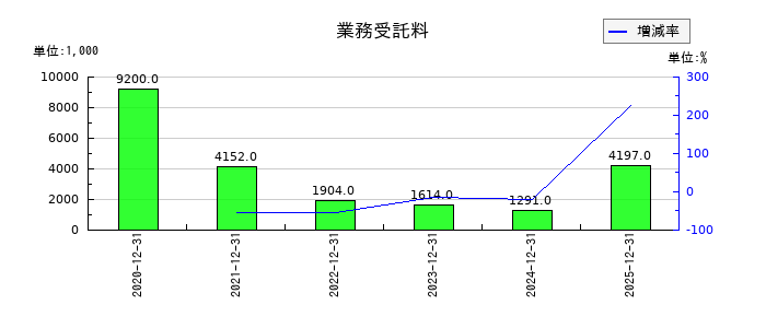 ＳＭ　ＥＮＴＥＲＴＡＩＮＭＥＮＴ　ＪＡＰＡＮの業務受託料の推移