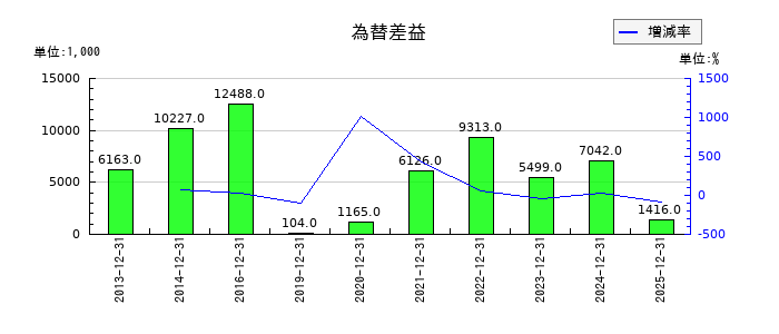 ＳＭ　ＥＮＴＥＲＴＡＩＮＭＥＮＴ　ＪＡＰＡＮの為替差益の推移