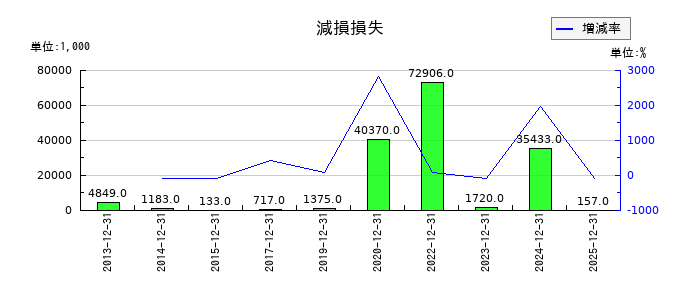 ＳＭ　ＥＮＴＥＲＴＡＩＮＭＥＮＴ　ＪＡＰＡＮの減損損失の推移
