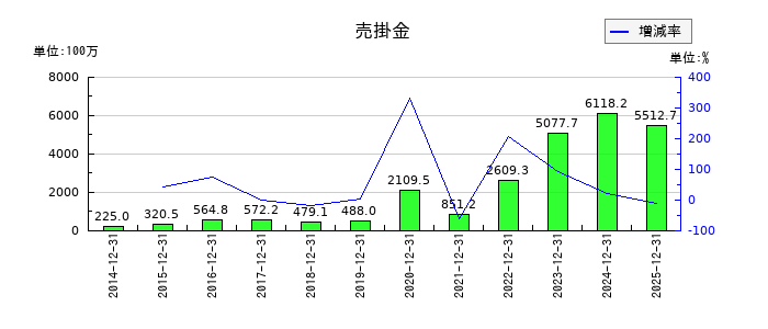 ＳＭ　ＥＮＴＥＲＴＡＩＮＭＥＮＴ　ＪＡＰＡＮの売掛金の推移