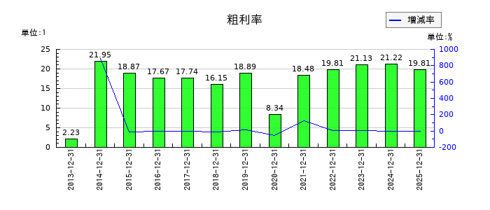 ＳＭ　ＥＮＴＥＲＴＡＩＮＭＥＮＴ　ＪＡＰＡＮの粗利率の推移