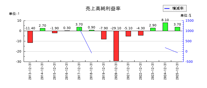 ＳＭ　ＥＮＴＥＲＴＡＩＮＭＥＮＴ　ＪＡＰＡＮの売上高純利益率の推移