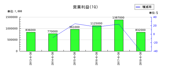 総合メディカルの第1四半期の営業利益推移