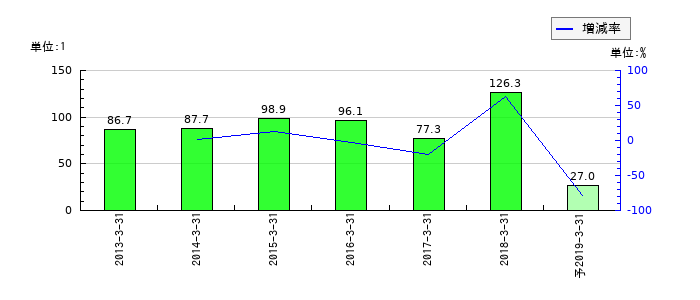 総合メディカルのEPS(一株当たりの利益)推移