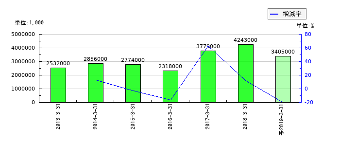 総合メディカルの通期の純利益推移