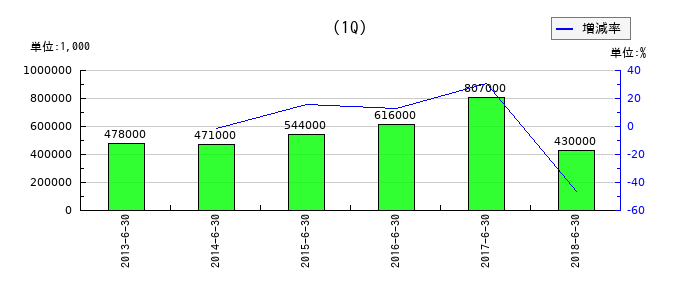 総合メディカルの第1四半期の純利益推移