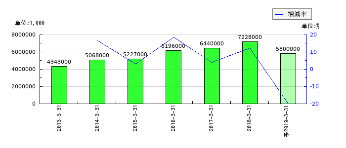 総合メディカルの通期の経常利益推移