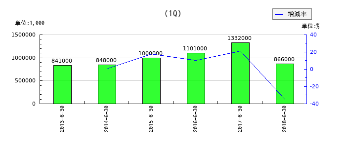 総合メディカルの第1四半期の経常利益推移