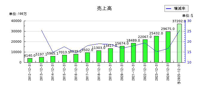 サイボウズの通期の売上高推移