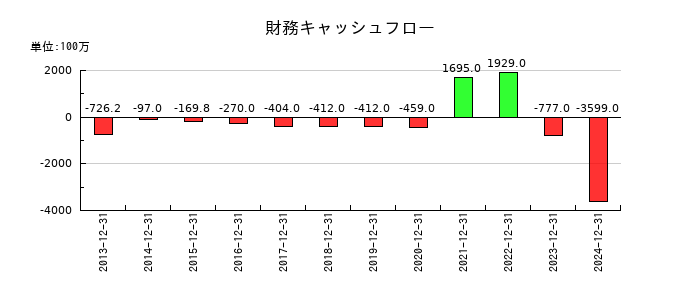 サイボウズの財務キャッシュフロー推移