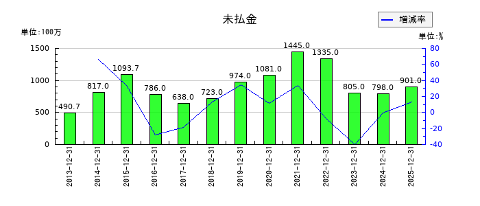 サイボウズの未払金の推移