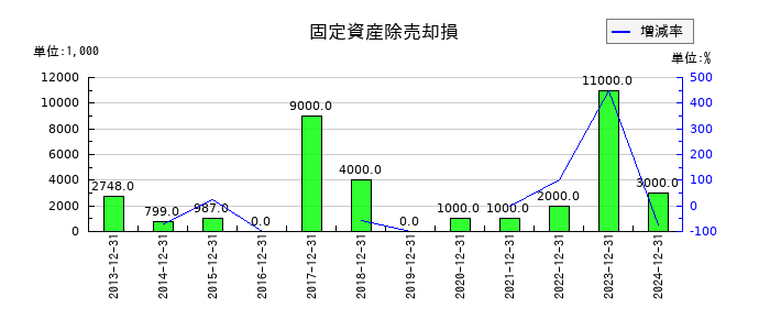 サイボウズの固定資産除売却損の推移