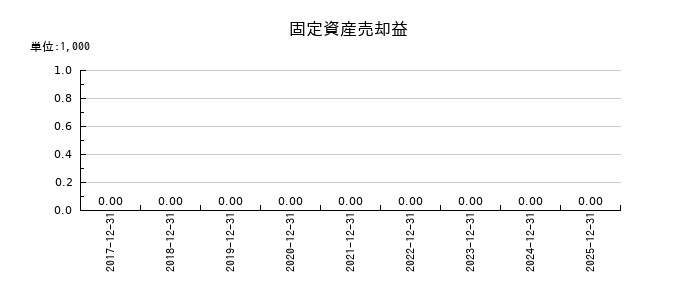 サイボウズの固定資産売却益の推移