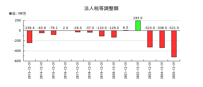 サイボウズの自己株式の推移