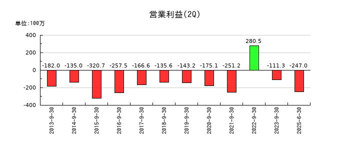 ガーラの第2四半期の営業利益推移