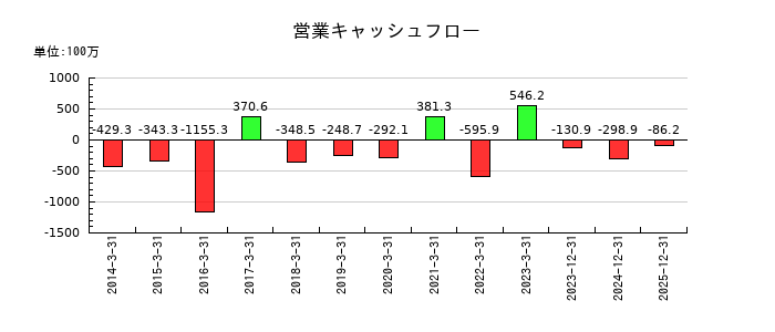 ガーラの営業キャッシュフロー推移