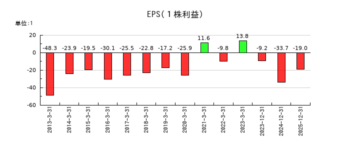 ガーラのEPS(一株当たりの利益)推移
