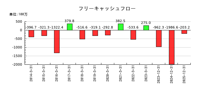 ガーラのフリーキャッシュフロー推移
