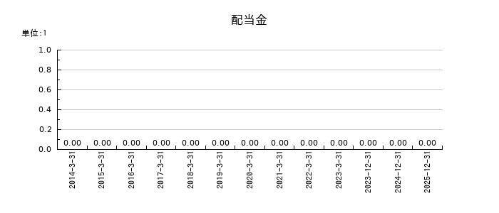 ガーラの年間配当金推移