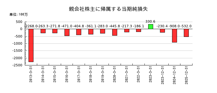 ガーラの通期の純利益推移