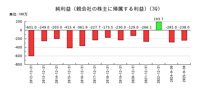 ガーラの第3四半期の純利益推移