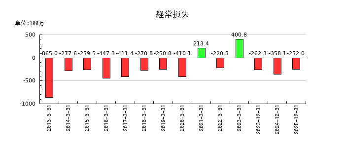 ガーラの通期の経常利益推移