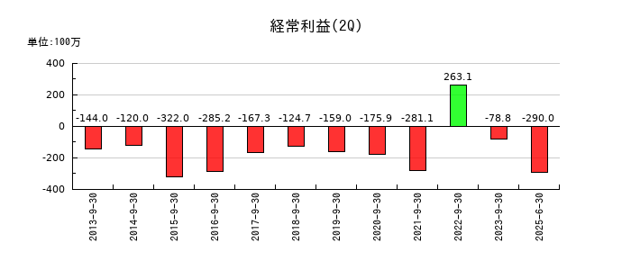 ガーラの第2四半期の経常利益推移