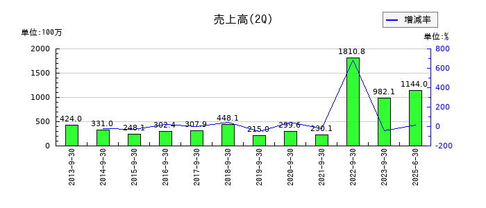 ガーラの第2四半期の売上高推移