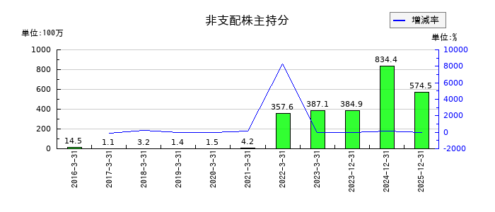 ガーラの非支配株主持分の推移