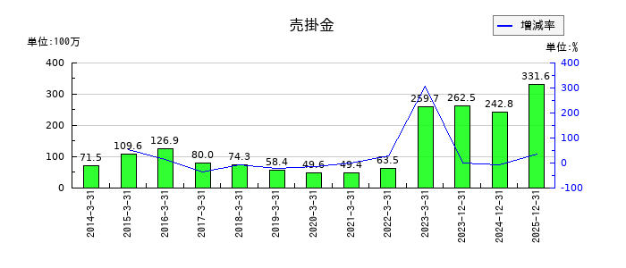 ガーラの売掛金の推移