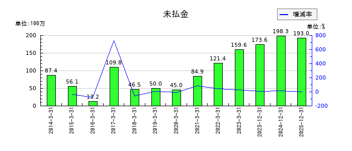 ガーラの未払金の推移