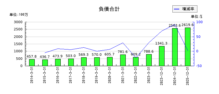 ガーラの負債合計の推移