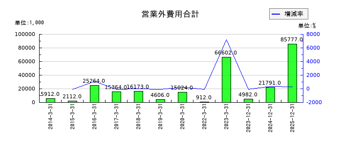 ガーラの営業外費用合計の推移