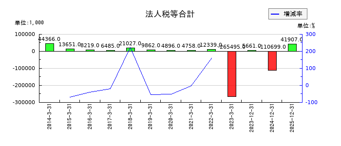 ガーラの法人税等合計の推移