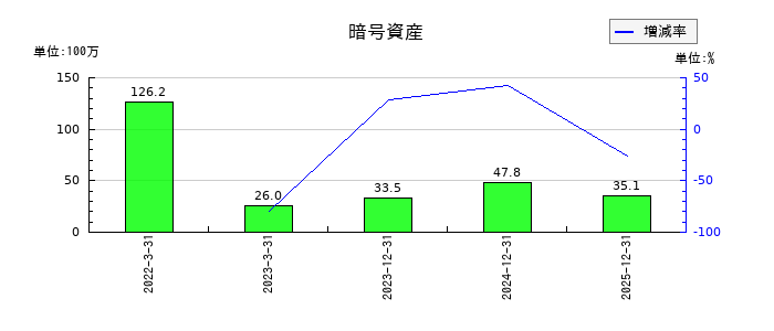ガーラの暗号資産の推移
