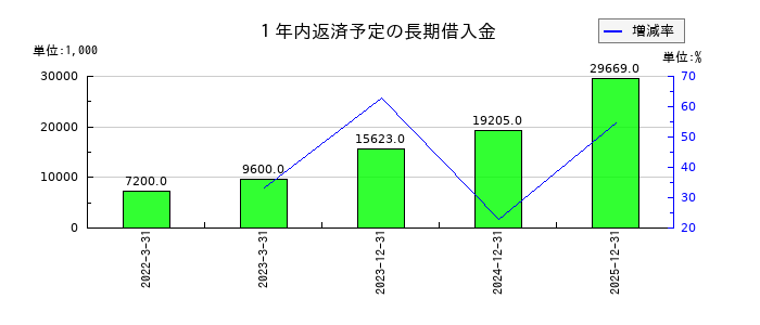 ガーラの１年内返済予定の長期借入金の推移