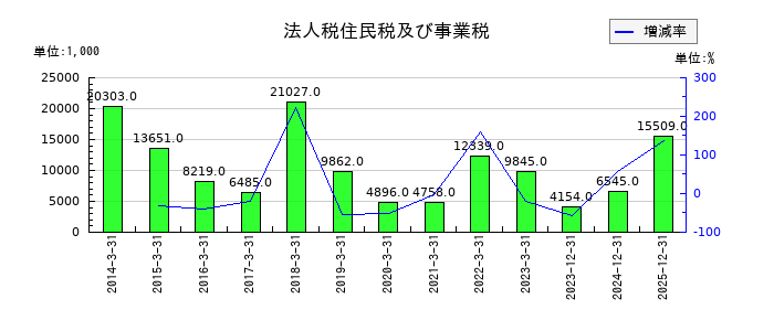 ガーラの法人税住民税及び事業税の推移