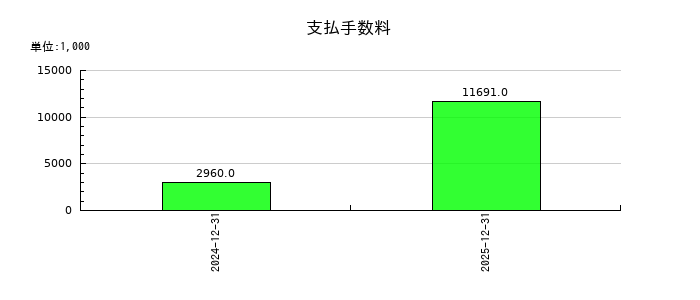 ガーラの支払手数料の推移